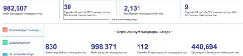COVID-19:Өмнөговьд 21, Улаанбаатарт есөн тохиолдол бүртгэгдэв